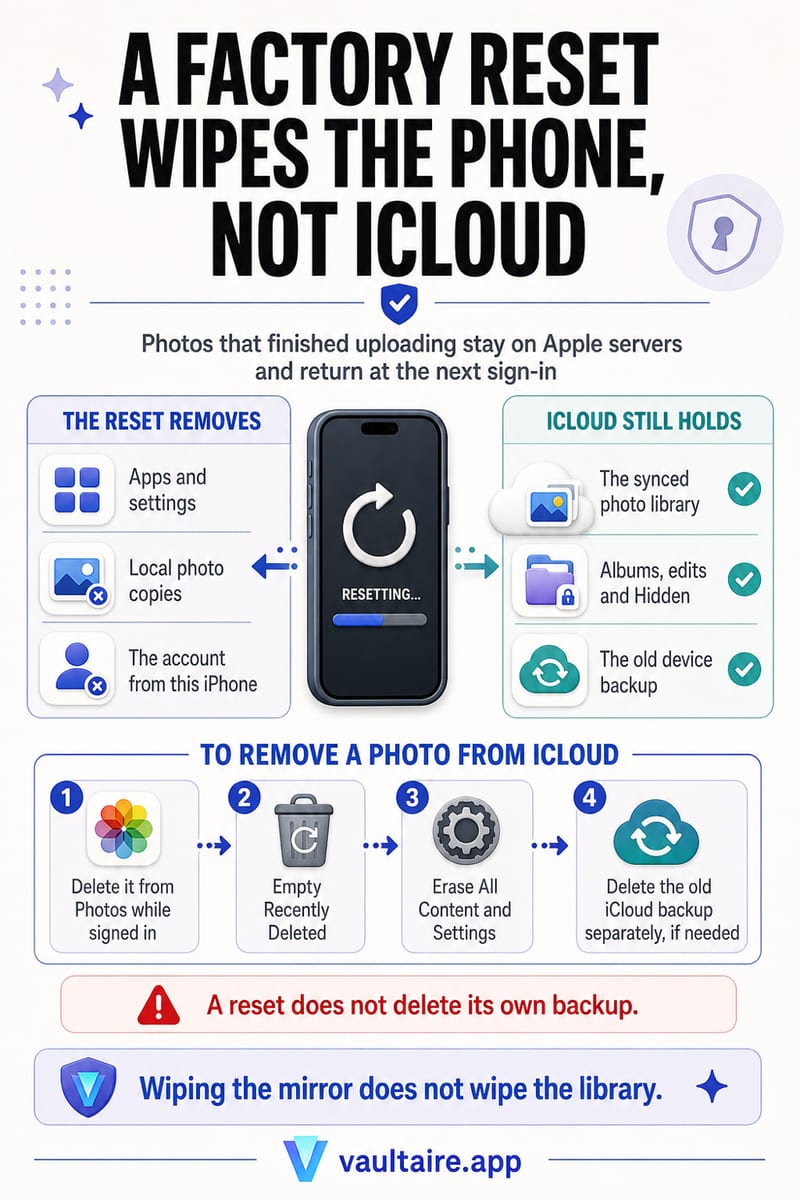 Does a Factory Reset Erase Photos Already in iCloud? — illustrated Vaultaire guide card