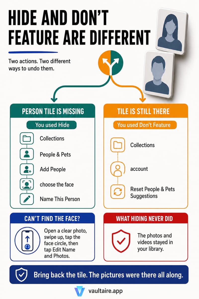 How to Show a Hidden Person Again in People & Pets on iPhone — illustrated Vaultaire guide card